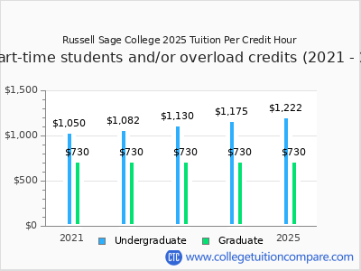 Russell Sage College 2025 cost per credit hour chart