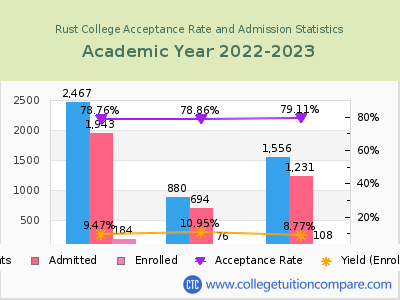 Rust College 2023 Acceptance Rate By Gender chart