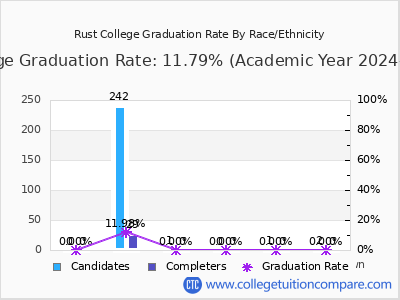 Rust College graduation rate by race
