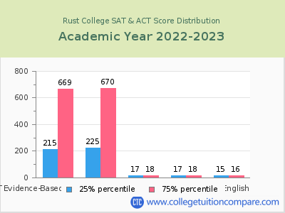Rust College 2023 SAT and ACT Score Chart