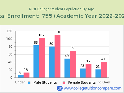 Rust College 2023 Student Population by Age chart