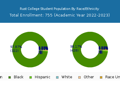 Rust College 2023 Student Population by Gender and Race chart