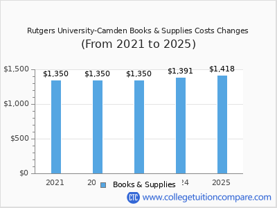 Rutgers University-Camden 2025 books & supplies cost chart
