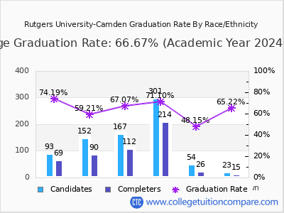 Rutgers University-Camden graduation rate by race