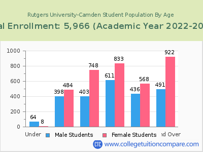 Rutgers University-Camden 2023 Student Population by Age chart
