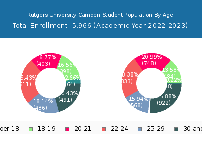 Rutgers University-Camden 2023 Student Population Age Diversity Pie chart