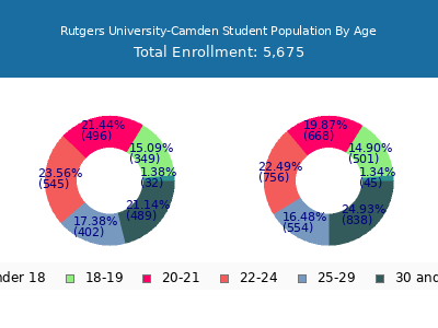Rutgers University-Camden 2025 Student Population Age Diversity Pie chart