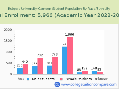Rutgers University-Camden 2023 Student Population by Gender and Race chart