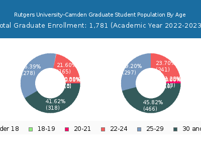 Rutgers University-Camden 2023 Graduate Enrollment Age Diversity Pie chart
