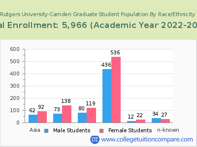 Rutgers University-Camden 2023 Graduate Enrollment by Gender and Race chart