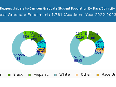 Rutgers University-Camden 2023 Graduate Enrollment by Gender and Race chart