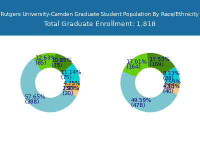 Rutgers University-Camden 2025 Graduate Enrollment by Gender and Race chart