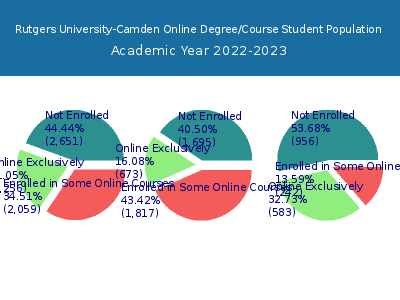 Rutgers University-Camden 2023 Online Student Population chart