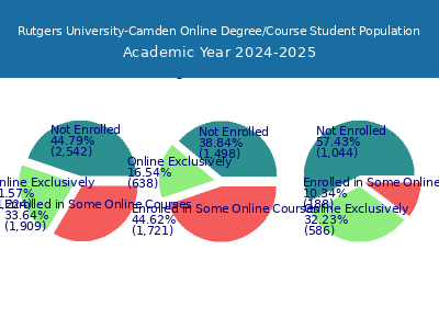 Rutgers University-Camden 2025 Online Student Population chart