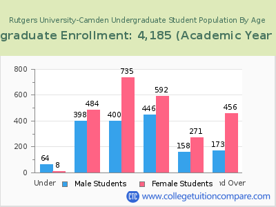 Rutgers University-Camden 2023 Undergraduate Enrollment by Age chart