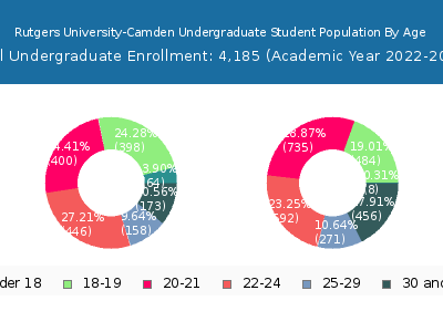 Rutgers University-Camden 2023 Undergraduate Enrollment Age Diversity Pie chart
