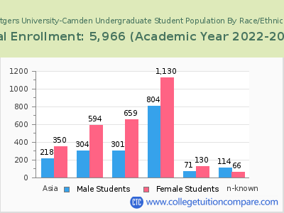 Rutgers University-Camden 2023 Undergraduate Enrollment by Gender and Race chart