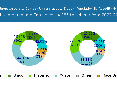 Rutgers University-Camden 2023 Undergraduate Enrollment by Gender and Race chart