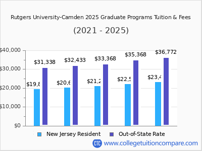 Rutgers University-Camden 2025 graduate tuition chart