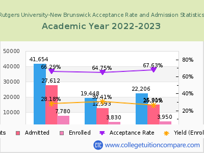 Rutgers University-New Brunswick 2023 Acceptance Rate By Gender chart