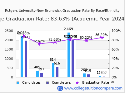 Rutgers University-New Brunswick graduation rate by race