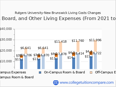 Rutgers University-New Brunswick 2025 room & board cost chart