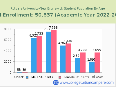 Rutgers University-New Brunswick 2023 Student Population by Age chart