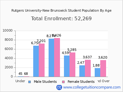 Rutgers University-New Brunswick 2025 Student Population by Age chart