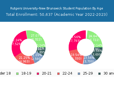 Rutgers University-New Brunswick 2023 Student Population Age Diversity Pie chart