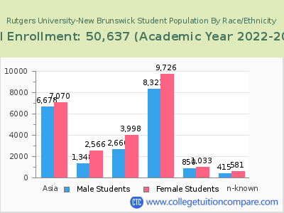 Rutgers University-New Brunswick 2023 Student Population by Gender and Race chart