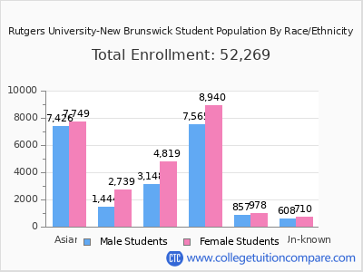 Rutgers University-New Brunswick 2025 Student Population by Gender and Race chart