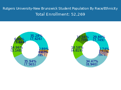 Rutgers University-New Brunswick 2025 Student Population by Gender and Race chart