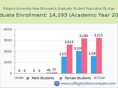 Rutgers University-New Brunswick 2023 Graduate Enrollment by Age chart