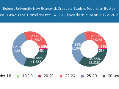 Rutgers University-New Brunswick 2023 Graduate Enrollment Age Diversity Pie chart