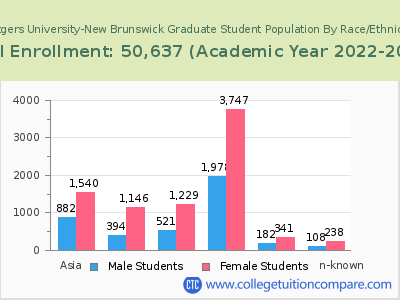 Rutgers University-New Brunswick 2023 Graduate Enrollment by Gender and Race chart