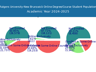 Rutgers University-New Brunswick 2025 Online Student Population chart
