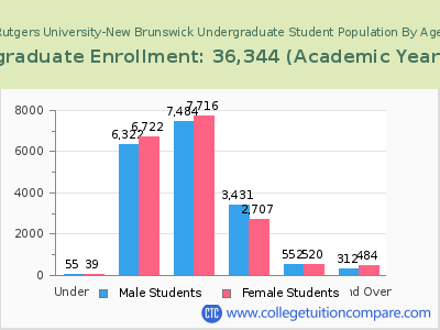 Rutgers University-New Brunswick 2023 Undergraduate Enrollment by Age chart