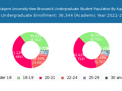Rutgers University-New Brunswick 2023 Undergraduate Enrollment Age Diversity Pie chart
