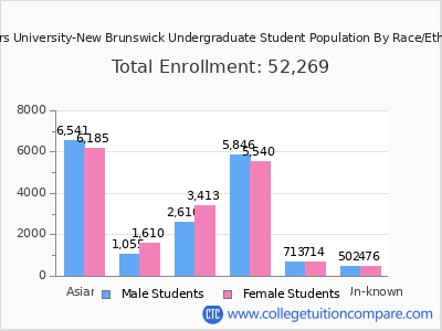 Rutgers University-New Brunswick 2025 Undergraduate Enrollment by Gender and Race chart