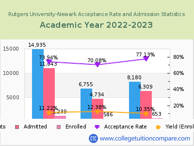 Rutgers University-Newark 2023 Acceptance Rate By Gender chart