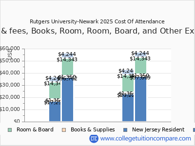 Rutgers University-Newark 2025 COA (cost of attendance) chart