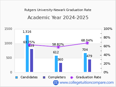 Rutgers University-Newark graduation rate by gender