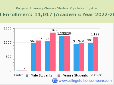 Rutgers University-Newark 2023 Student Population by Age chart