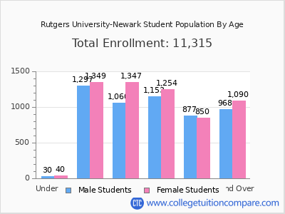 Rutgers University-Newark 2025 Student Population by Age chart