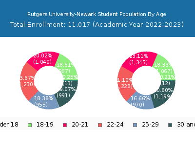 Rutgers University-Newark 2023 Student Population Age Diversity Pie chart