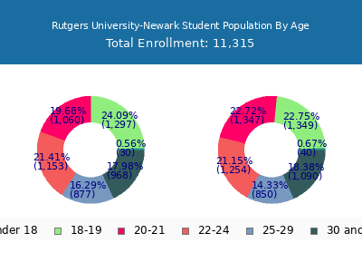 Rutgers University-Newark 2025 Student Population Age Diversity Pie chart