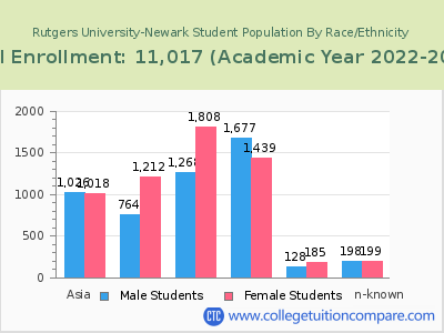 Rutgers University-Newark 2023 Student Population by Gender and Race chart