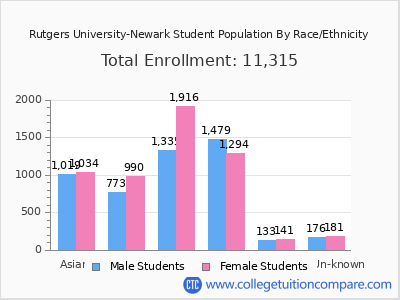 Rutgers University-Newark 2025 Student Population by Gender and Race chart