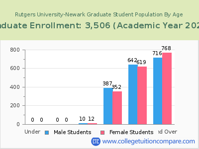 Rutgers University-Newark 2023 Graduate Enrollment by Age chart