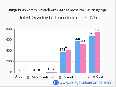 Rutgers University-Newark 2025 Graduate Enrollment by Age chart